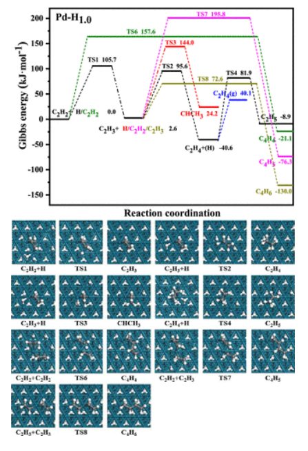 【計(jì)算深度解讀】ACS AMI：DFT計(jì)算和微動(dòng)力學(xué)模擬，亞表面摻雜如何催化影響性能