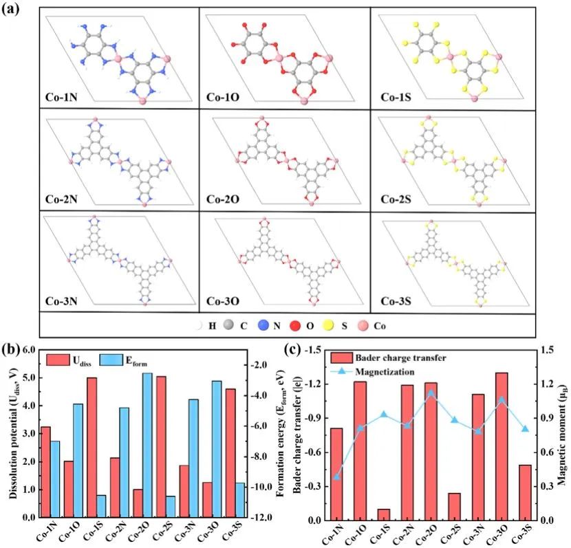 戴昉納/龐建東ACS Catalysis：有機配體對2D MOFs中金屬位點自旋態(tài)的協(xié)同效應(yīng)以增強ORR性能