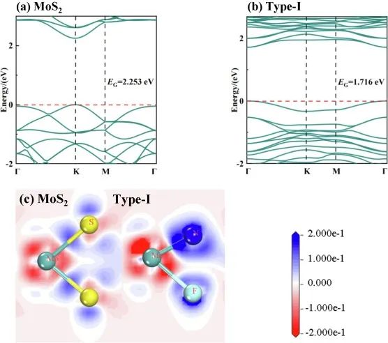 【計(jì)算論文解讀】Materials Studio計(jì)算形成能、帶隙、自由能，探究MoS2析氫性能