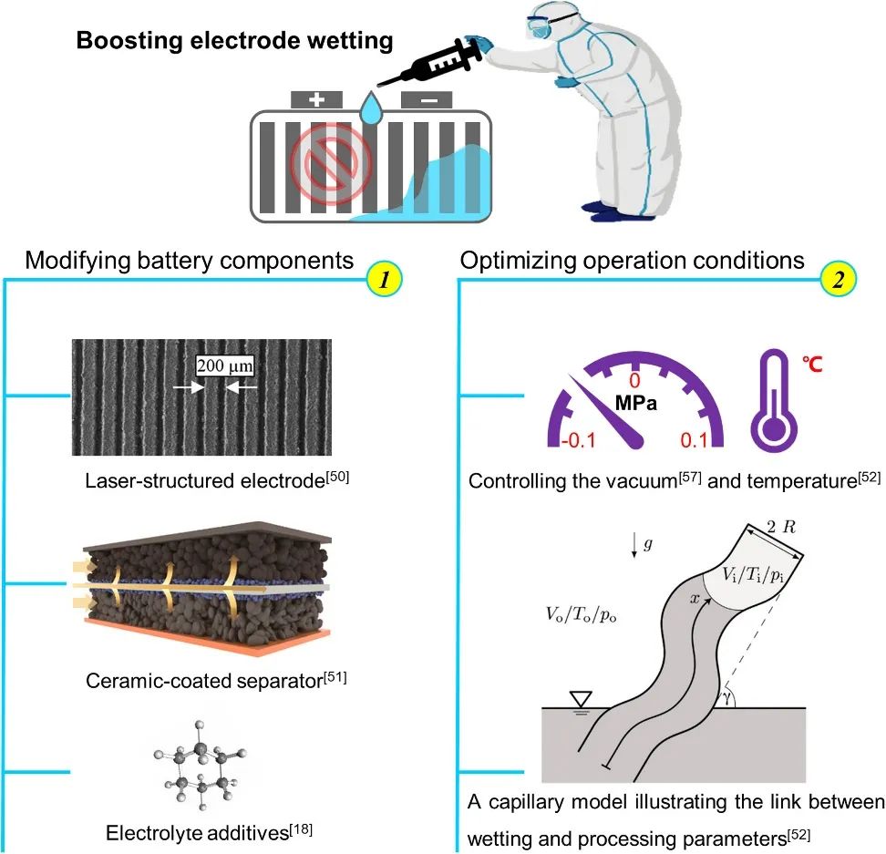 何向明最新Joule：提升鋰電電極潤(rùn)濕性新策略！