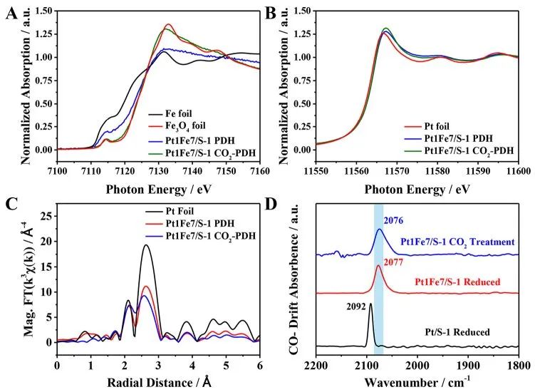 大工/港中大ACS Catal.: CO2消除非選擇性Fe(0)相，促進(jìn)PtFe雙金屬催化劑上丙烷脫氫