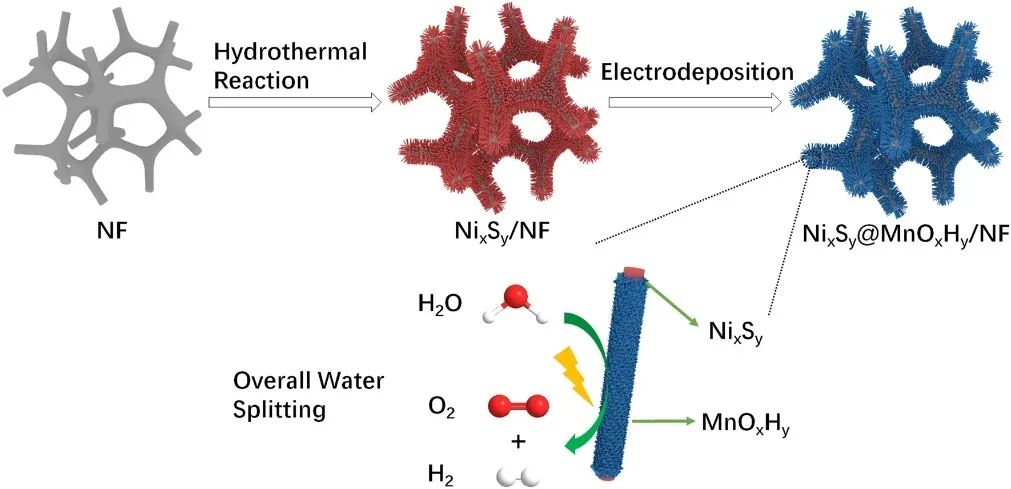 廣工大NML：NixSy@MnOxHy納米棒有效提高整體水分解活性和穩(wěn)定性