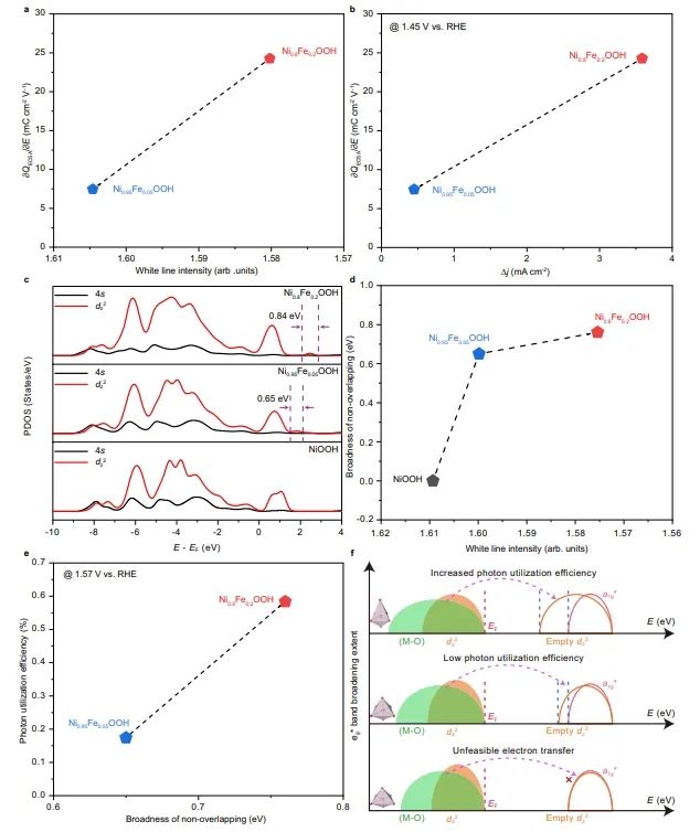 ?Nature子刊：Ni基氫氧化物中eg*能帶展寬，通過COM機制提高OER活性