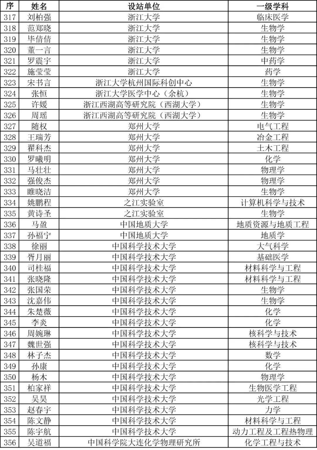 重磅！2023年度博新計劃擬資助人員公示！