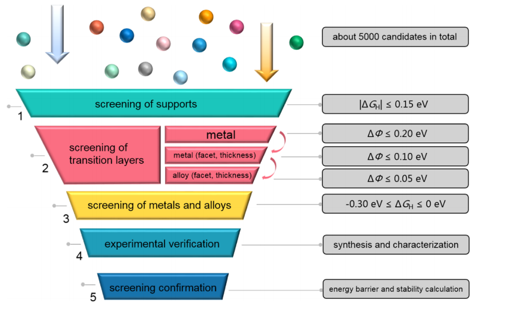 【MS計(jì)算解讀】ACS Catalysis：氫溢出基氫演化二元電催化劑的發(fā)現(xiàn)：理論與實(shí)驗(yàn)