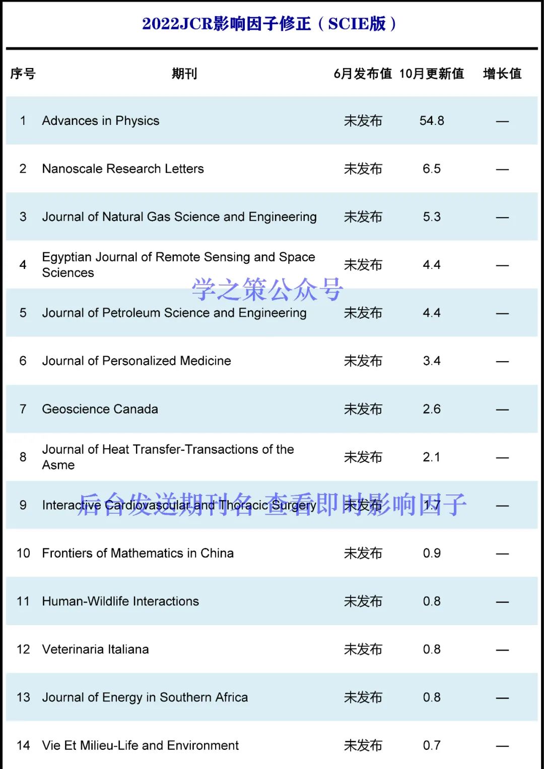 130本期刊影響因子突變！有期刊從12分跌至2分，有期刊直接獲得54.8分