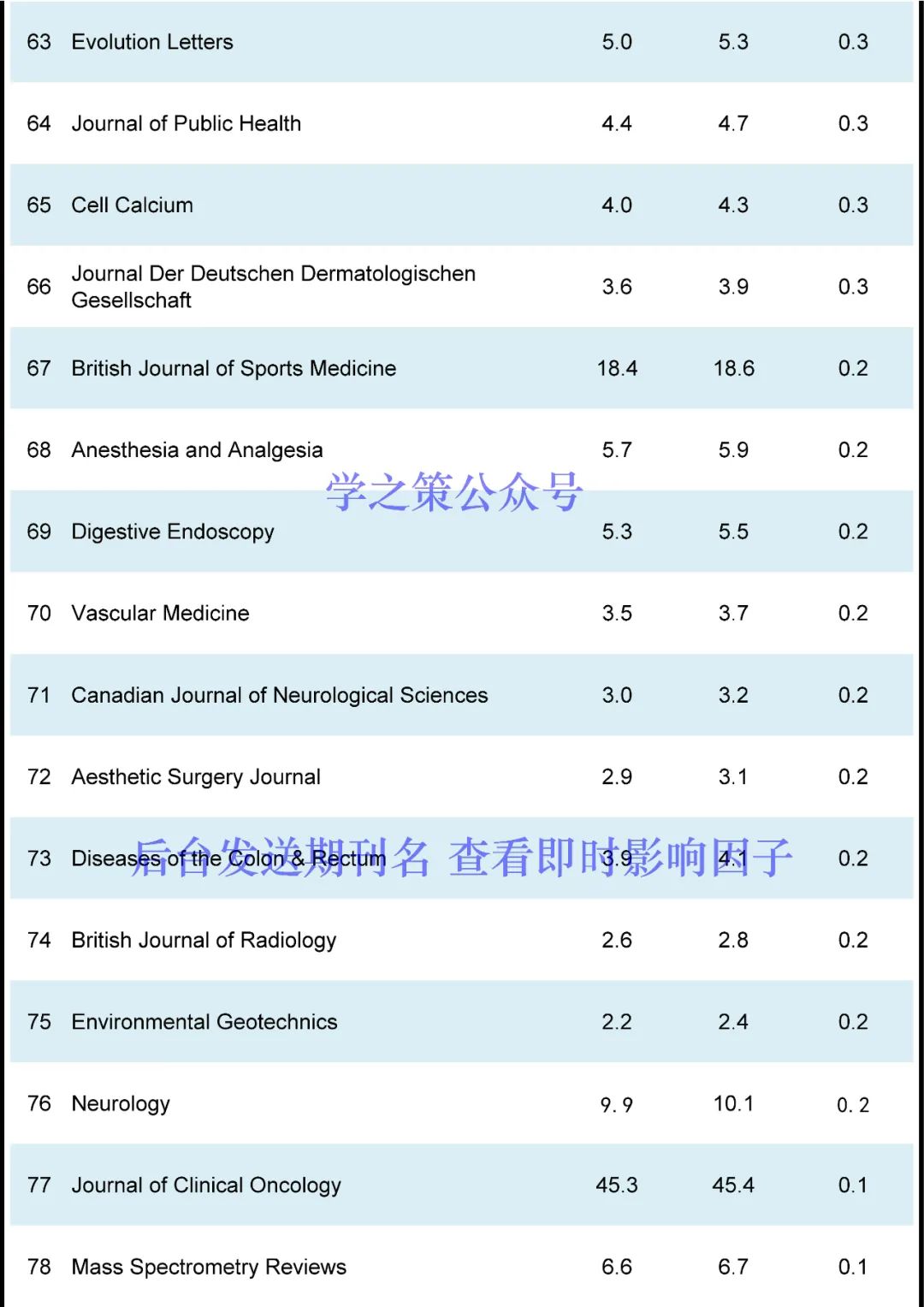 130本期刊影響因子突變！有期刊從12分跌至2分，有期刊直接獲得54.8分