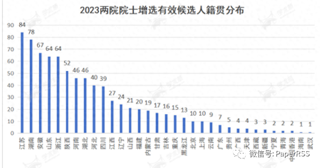 2023兩院院士增選：高校校長、C9高校領(lǐng)銜，江蘇、湖南學(xué)者居多