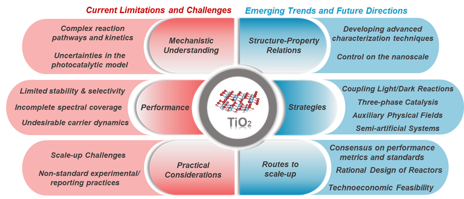 港城大/吉大最新AM綜述: TiO2—經(jīng)典而現(xiàn)代的光催化劑，人工光合作用的最新發(fā)展和新興趨勢(shì)
