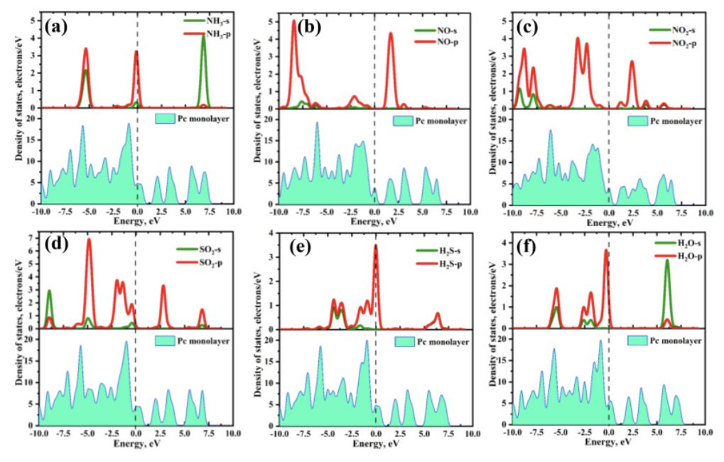 【計算論文解讀】Surf. Interfaces：DFT計算12種不同氣體分子吸附特性，闡明電子性質(zhì)及其傳感機制