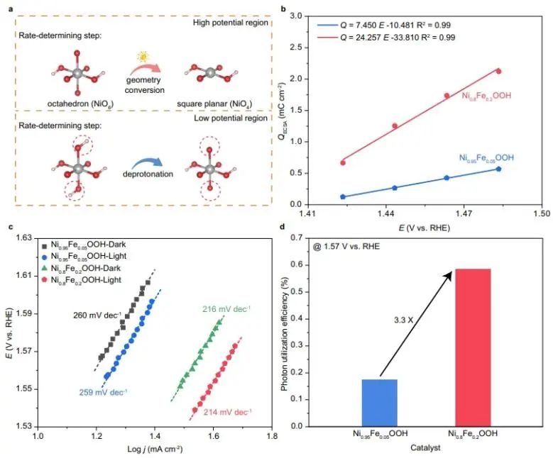 ?Nature子刊：Ni基氫氧化物中eg*能帶展寬，通過COM機制提高OER活性