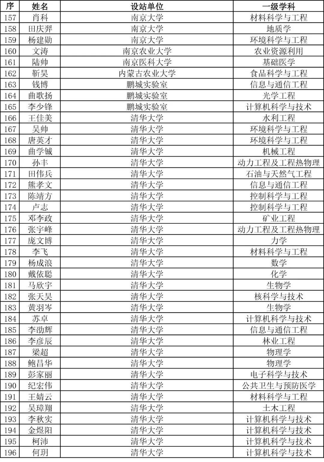 重磅！2023年度博新計劃擬資助人員公示！