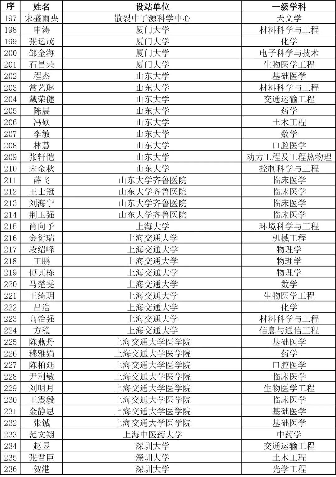 重磅！2023年度博新計劃擬資助人員公示！