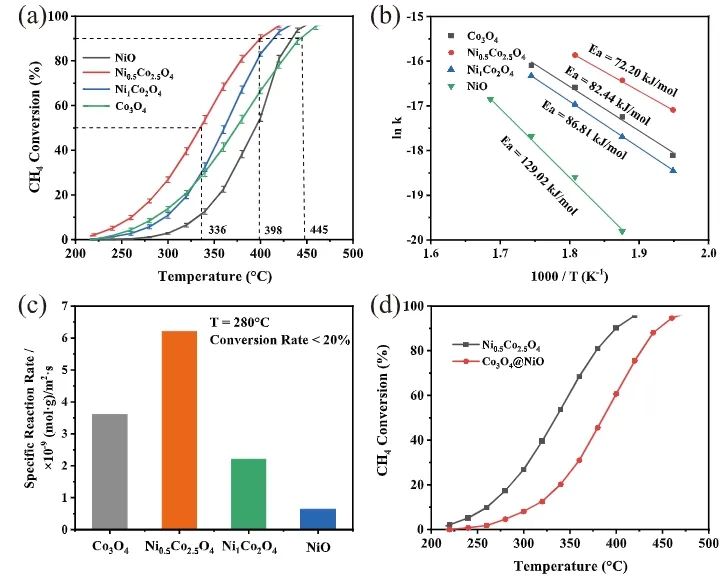 華南理工大學ACS Catalysis：Co3O4催化劑中摻入Ni，顯著促進甲烷完全氧化