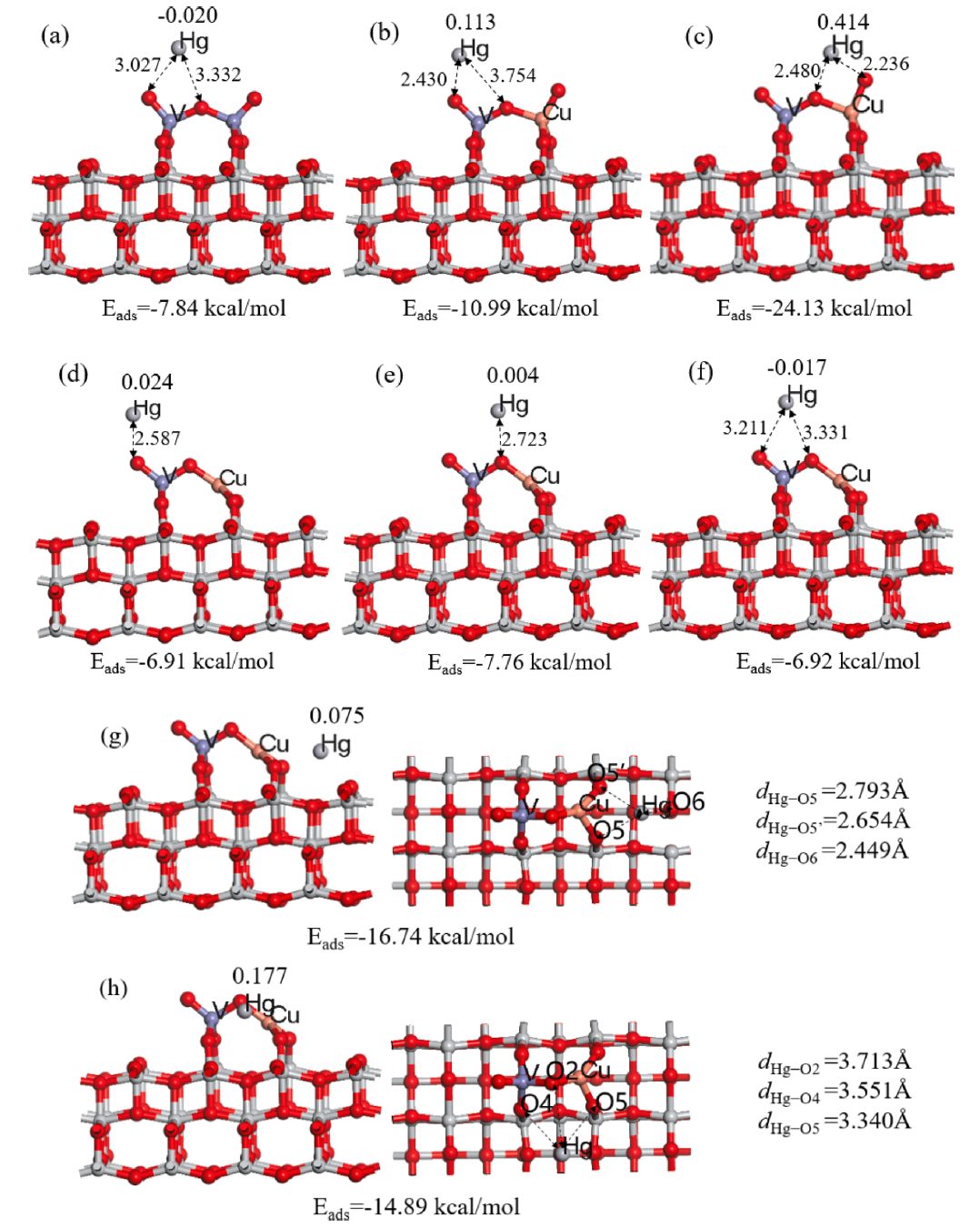 【MS計(jì)算解讀】Fuel：DFT深入分析銅和釩對(duì)Cu-SCR催化劑Hg0去除的協(xié)同作用