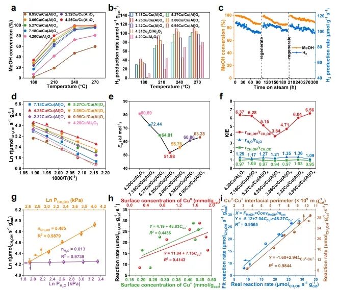 北化工/浙大Nature子刊：構(gòu)建Cu0-Cu+雙位點，有效改善MSR反應(yīng)中C-H鍵斷裂