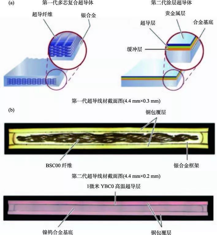 漫談第二代高溫超導帶材