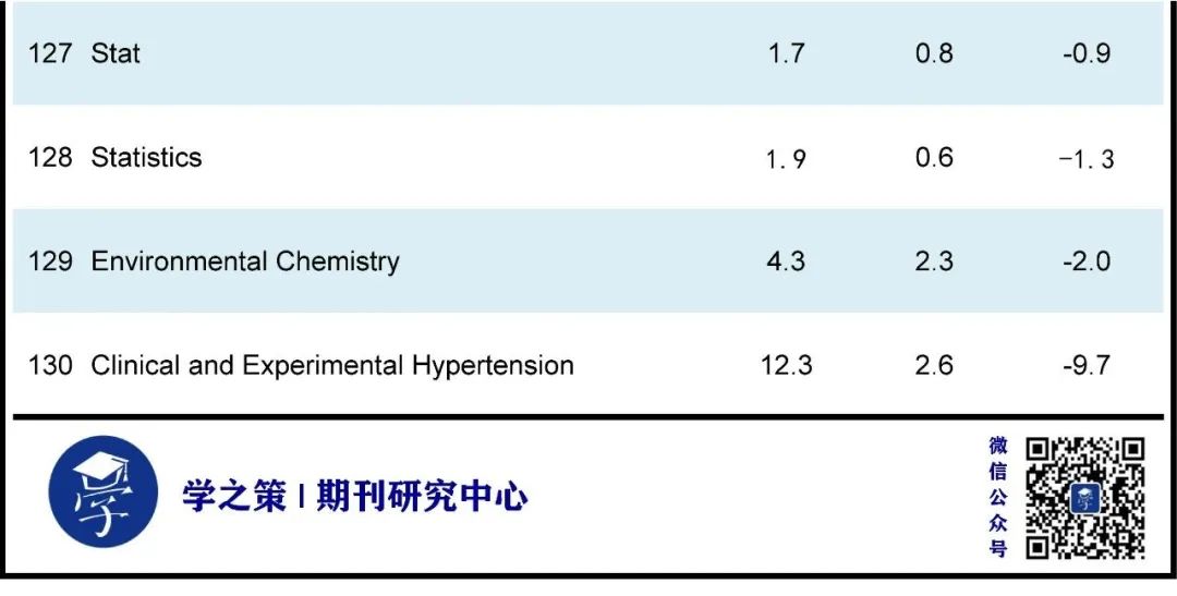 130本期刊影響因子突變！有期刊從12分跌至2分，有期刊直接獲得54.8分