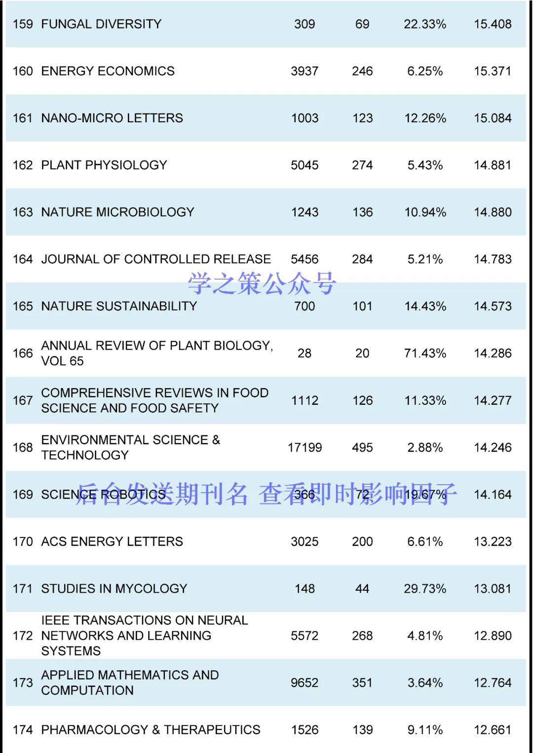 最新ESI高被引閾值及期刊排名發(fā)布！