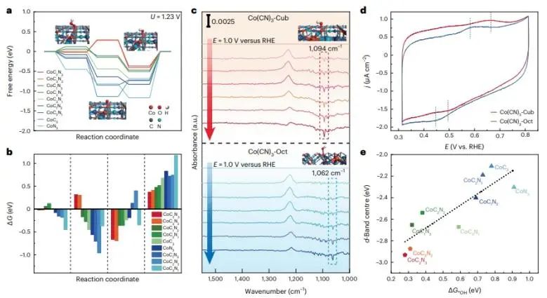 北京化工大學(xué)Nature Catalysis：構(gòu)建具有明確配位結(jié)構(gòu)的Co(CN)3，顯著提升ORR活性