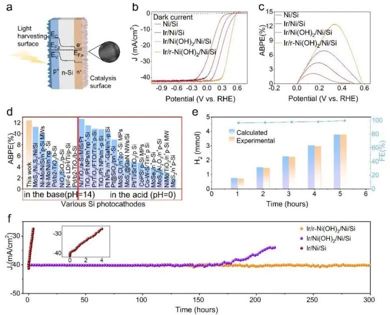 蘇大EES: 富氧空位Ni(OH)2納米片，增強(qiáng)Ir/r-Ni(OH)2/Ni/Si在堿性介質(zhì)中光催化制氫
