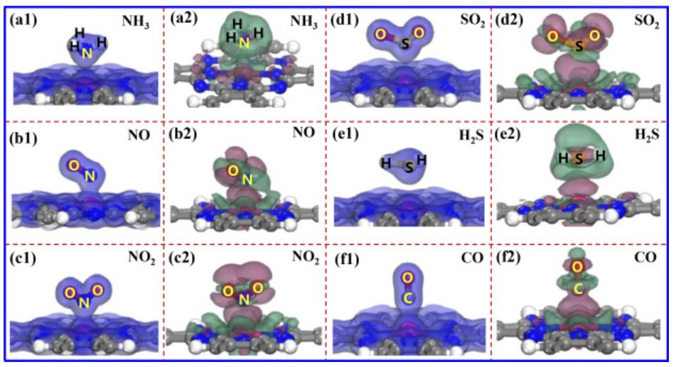 【計算論文解讀】Surf. Interfaces：DFT計算12種不同氣體分子吸附特性，闡明電子性質(zhì)及其傳感機制