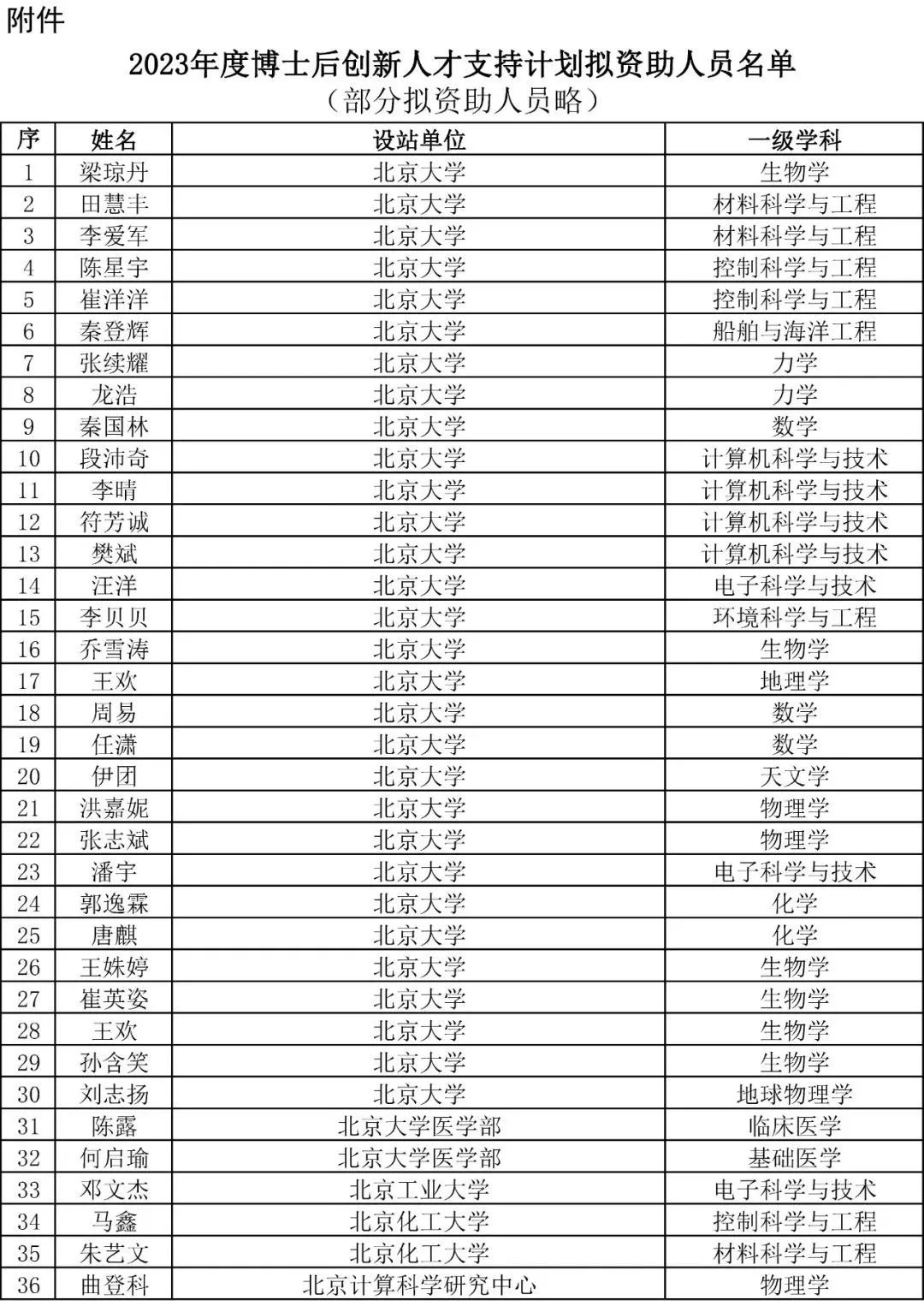 重磅！2023年度博新計劃擬資助人員公示！