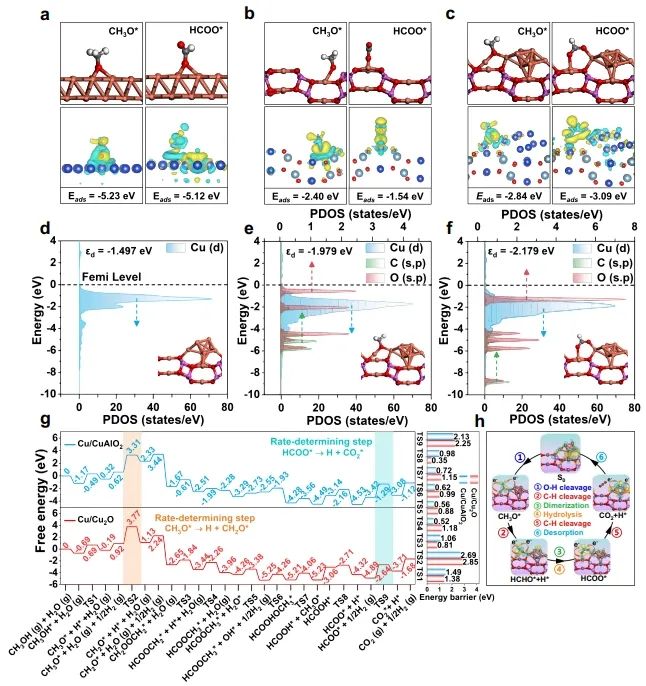 北化工/浙大Nature子刊：構(gòu)建Cu0-Cu+雙位點，有效改善MSR反應(yīng)中C-H鍵斷裂