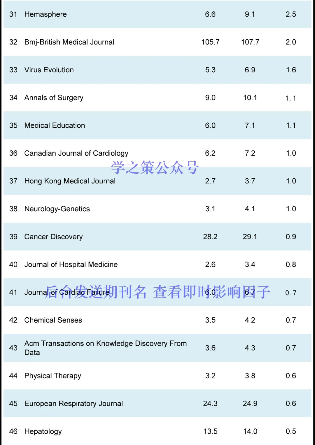 130本期刊影響因子突變！有期刊從12分跌至2分，有期刊直接獲得54.8分