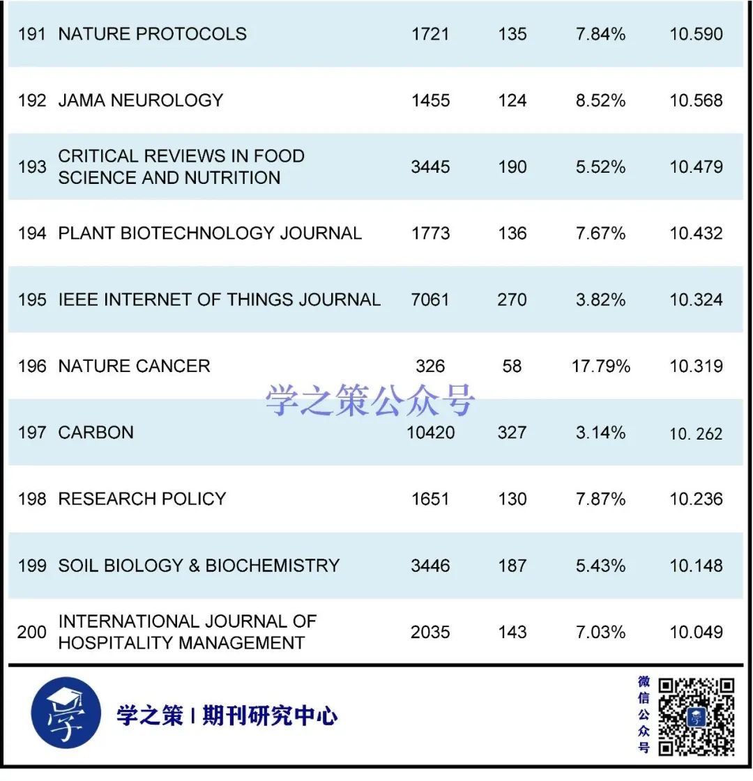 最新ESI高被引閾值及期刊排名發(fā)布！