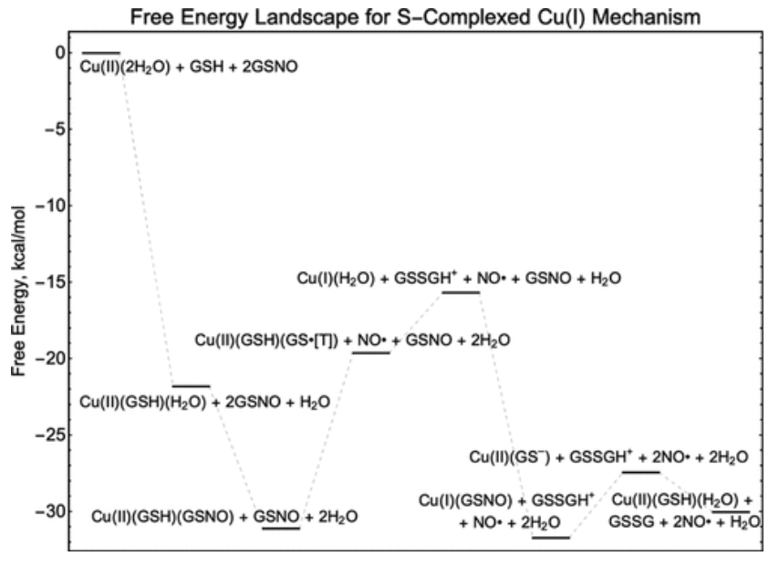 【純計算】JACS: 銅金屬-有機(jī)骨架催化S-亞硝基谷胱甘肽生成NO機(jī)制的計算研究