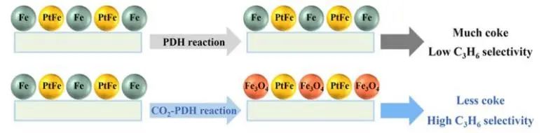 大工/港中大ACS Catal.: CO2消除非選擇性Fe(0)相，促進(jìn)PtFe雙金屬催化劑上丙烷脫氫