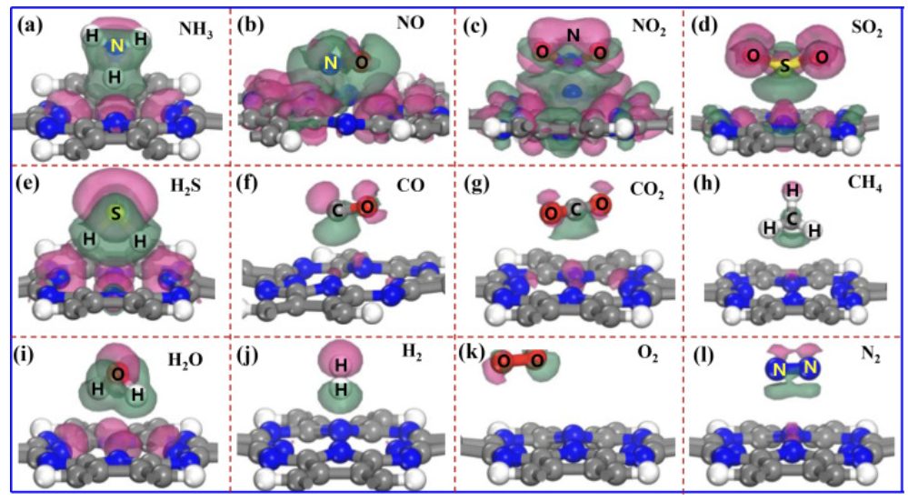 【計算論文解讀】Surf. Interfaces：DFT計算12種不同氣體分子吸附特性，闡明電子性質(zhì)及其傳感機制