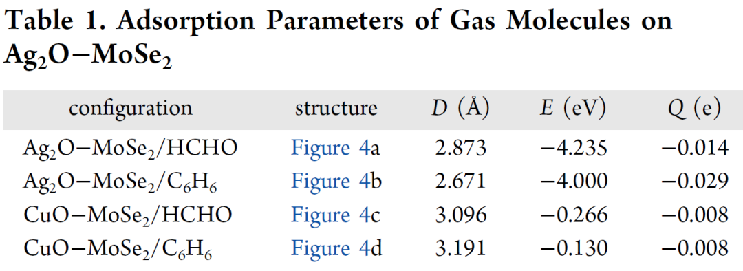 ACS ANM：DFT計(jì)算吸附結(jié)構(gòu)、吸附能、電荷轉(zhuǎn)移、能帶和態(tài)密度等，研究氣體吸附特性！