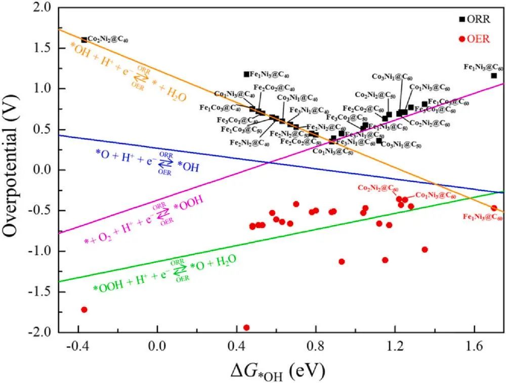 【純計(jì)算論文】J. Alloys Compd：富勒烯中封裝的雙金屬合金助力氧還原/析氧反應(yīng)