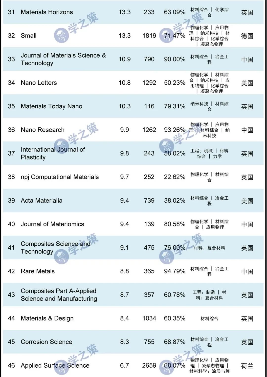 材料1區(qū)期刊最新匯總！