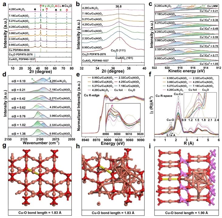 北化工/浙大Nature子刊：構(gòu)建Cu0-Cu+雙位點，有效改善MSR反應(yīng)中C-H鍵斷裂