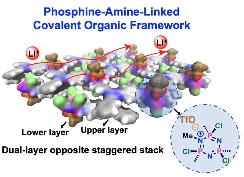 ?復(fù)旦郭佳Angew：交錯(cuò)堆疊結(jié)構(gòu)的膦-胺連接的共價(jià)有機(jī)框架實(shí)現(xiàn)鋰離子傳導(dǎo)