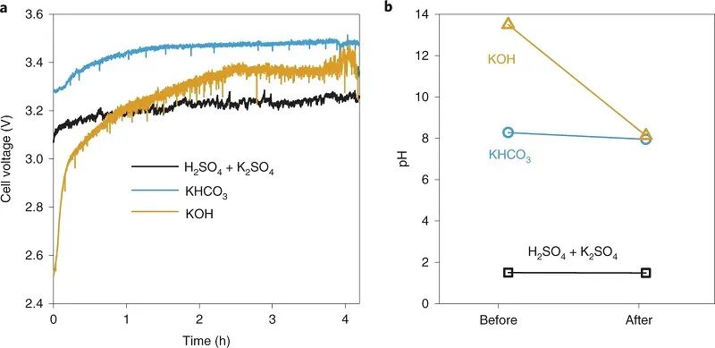 胡喜樂(lè)Nature Catalysis：FE達(dá)到90%！在強(qiáng)酸性介質(zhì)中電還原CO2