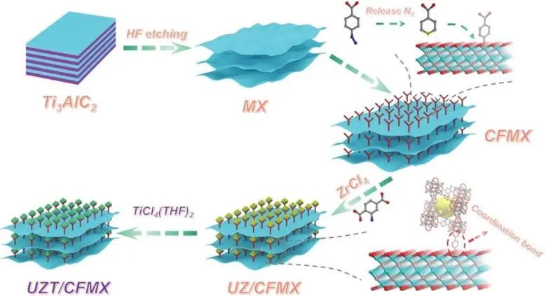 馬天翼/孫曉東AFM: 首次報道！通過配位鍵鍵合形成的UZT/CFMX用于光催化水分解