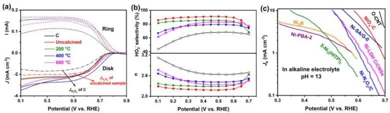 張翠娟/鄒吉軍ACS Catal.: H2O2選擇性為91%！無(wú)定形NiOx用于高效電催化合成H2O2