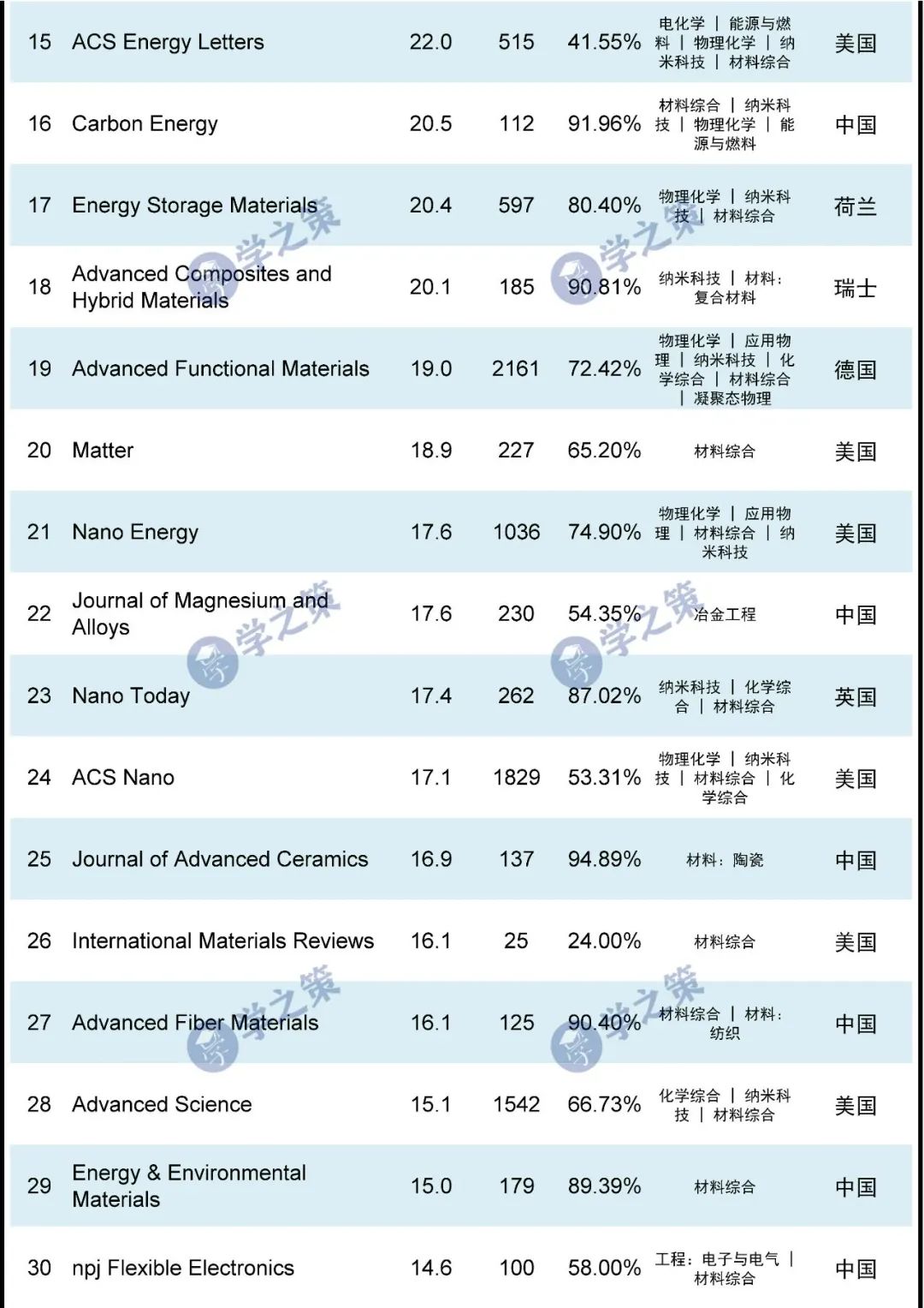 材料1區(qū)期刊最新匯總！