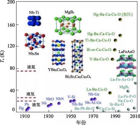 漫談第二代高溫超導帶材