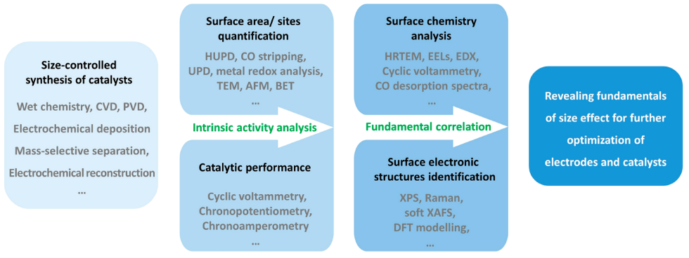 述不盡催化劑的尺寸效應(yīng)，到底如何理解？且看徐梽川課題組ACS Nano最新觀點(diǎn)！