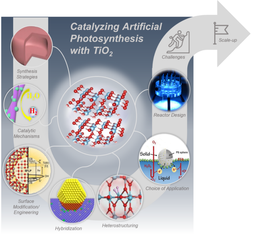 港城大/吉大最新AM綜述: TiO2—經(jīng)典而現(xiàn)代的光催化劑，人工光合作用的最新發(fā)展和新興趨勢(shì)