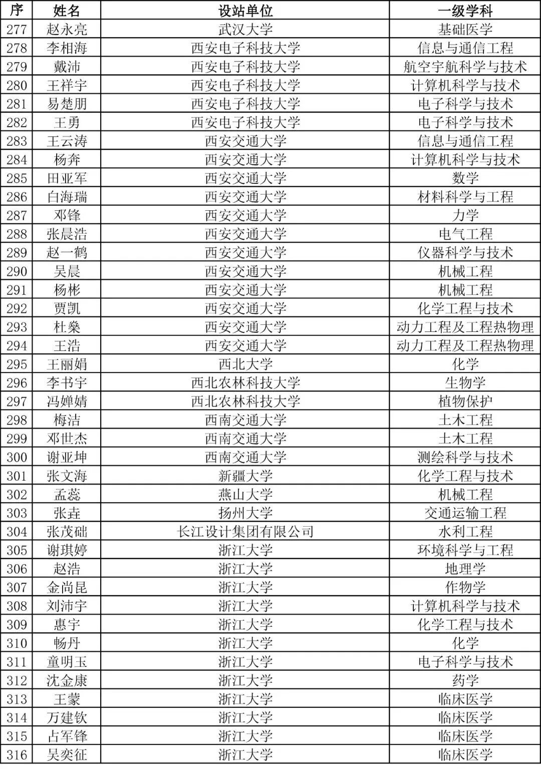 重磅！2023年度博新計劃擬資助人員公示！