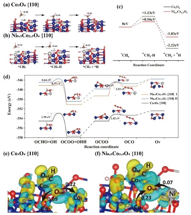 華南理工大學ACS Catalysis：Co3O4催化劑中摻入Ni，顯著促進甲烷完全氧化