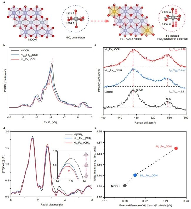 ?Nature子刊：Ni基氫氧化物中eg*能帶展寬，通過COM機制提高OER活性