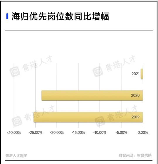 海外留學(xué)讀碩士花了300萬，回國(guó)找不到一萬的工作...