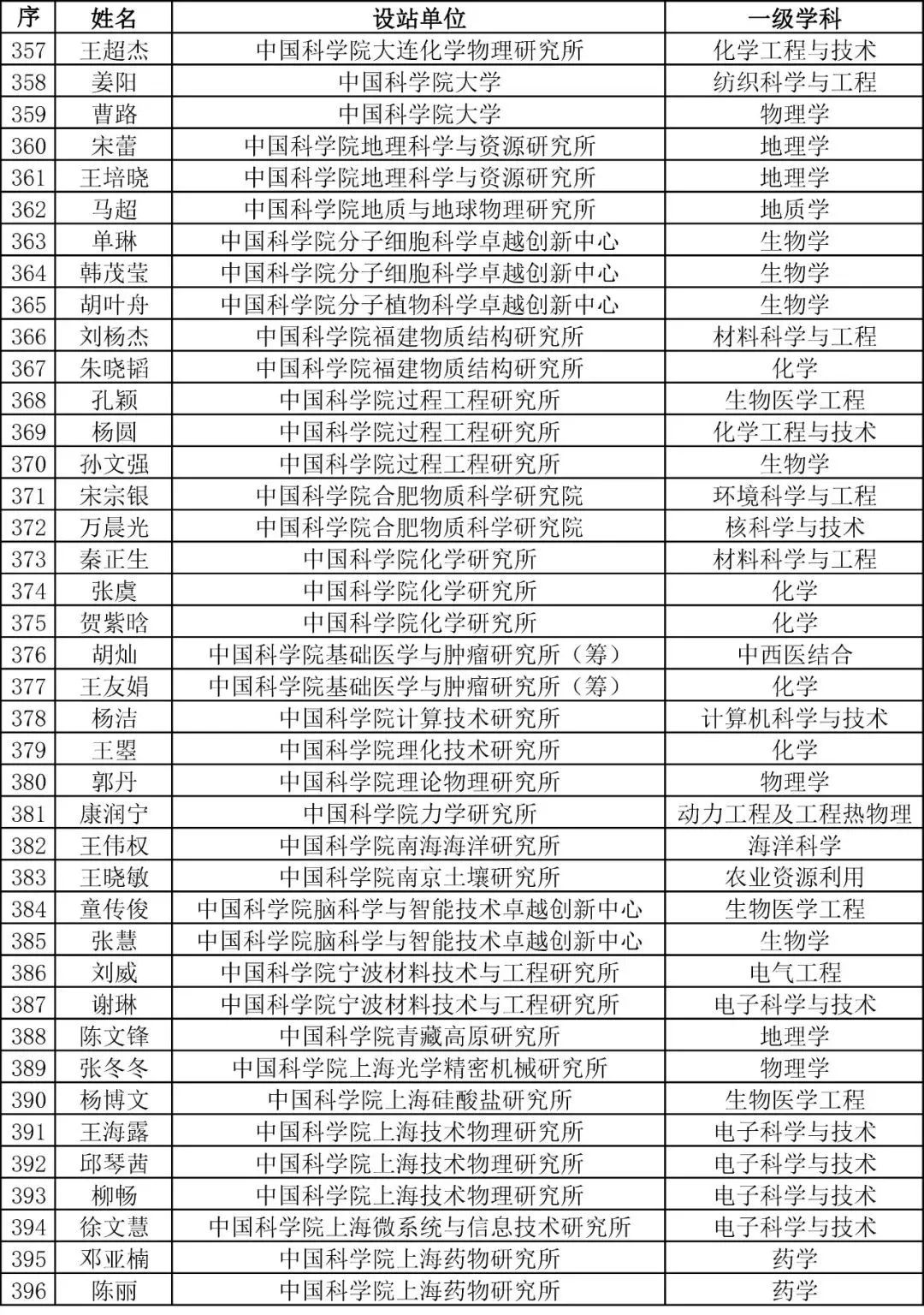 重磅！2023年度博新計劃擬資助人員公示！